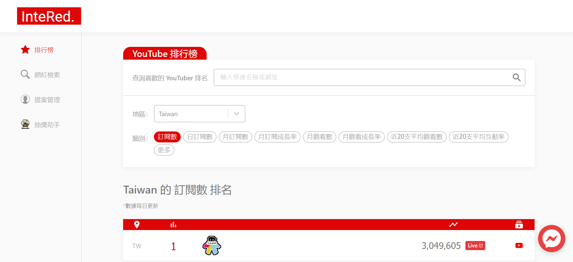 CAPSULE | YouTube 排行榜大公開！來看看CAPSULE 創作者的強勢成長！